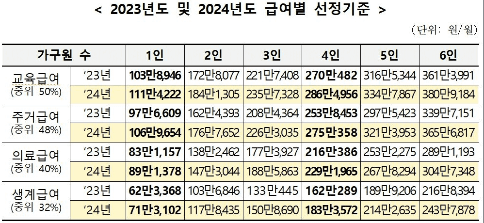 2024년 기준중위소득