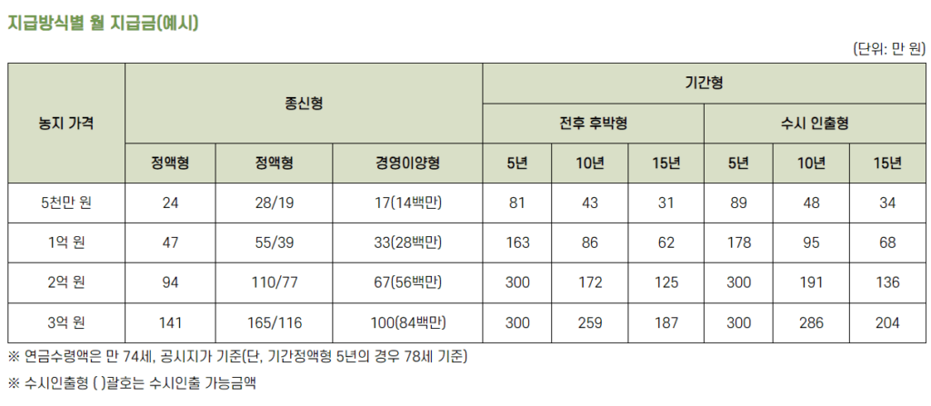 농지연금 토지연금