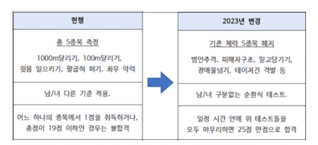 경찰 체력표