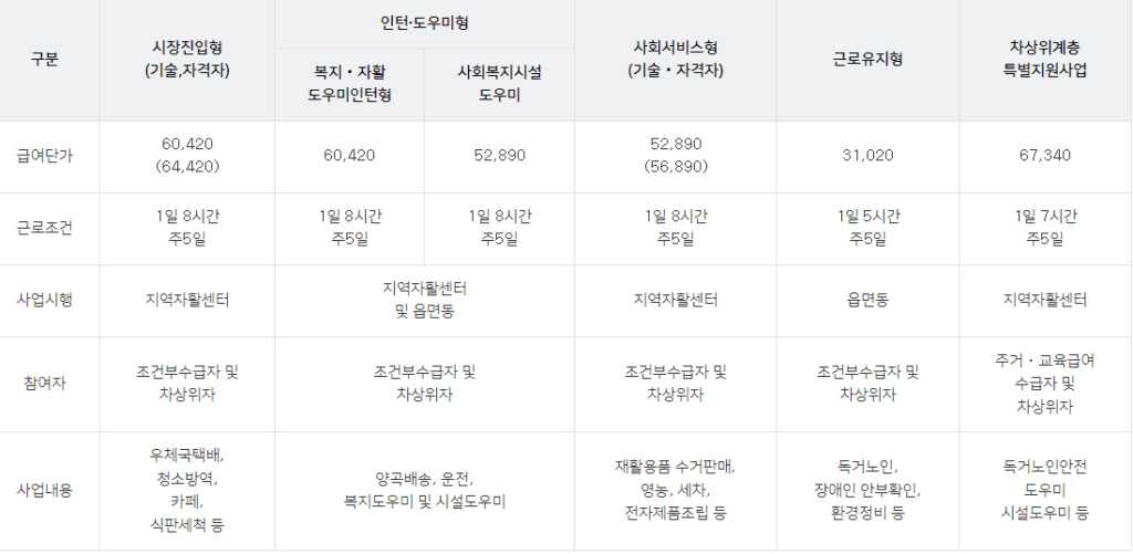 자활근로 사업 종류 급여