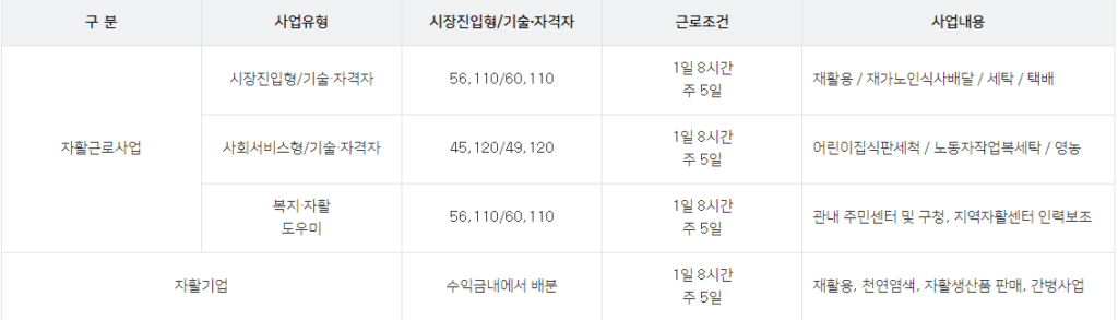 자활근로 사업 종류 급여