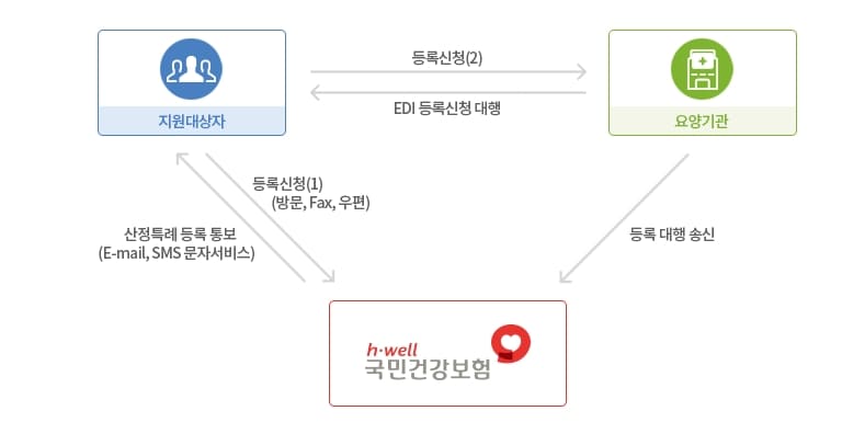 산정특례 신정 절차 