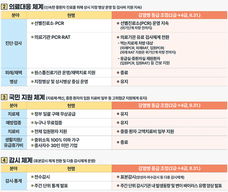 코로나 19 감염병 전환