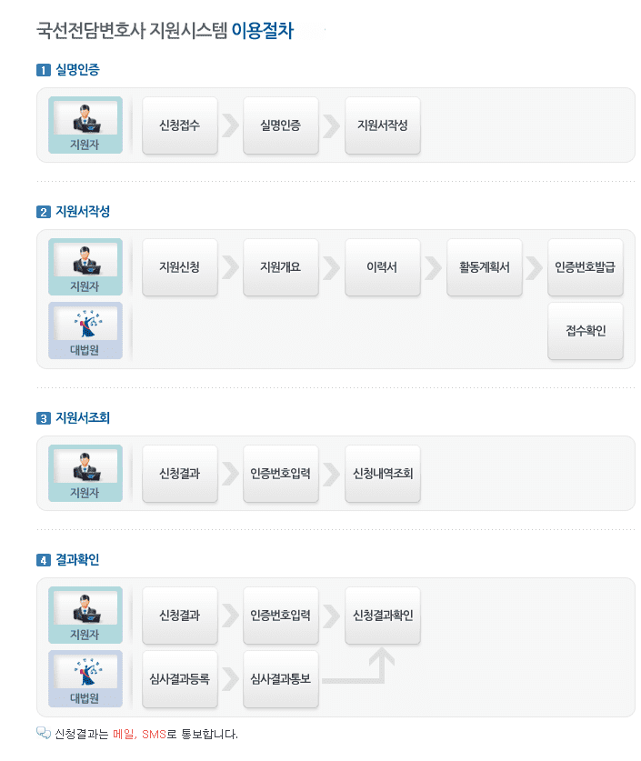 국선변호사 선임방법