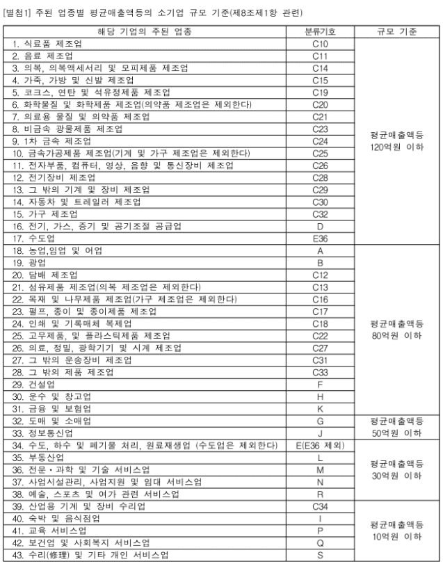 소상공인 업종별 평균 매출액