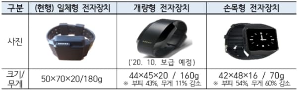 전자발찌 기준