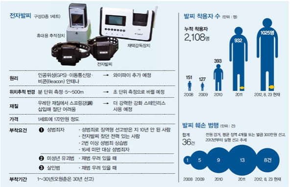 전자발찌 기준