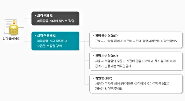 퇴직연금 IRP