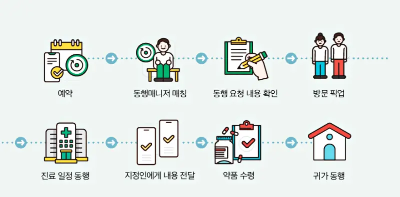 병원동행매니저 이용