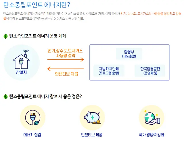 탄소포인트제, 탄소중립포인트 에너지