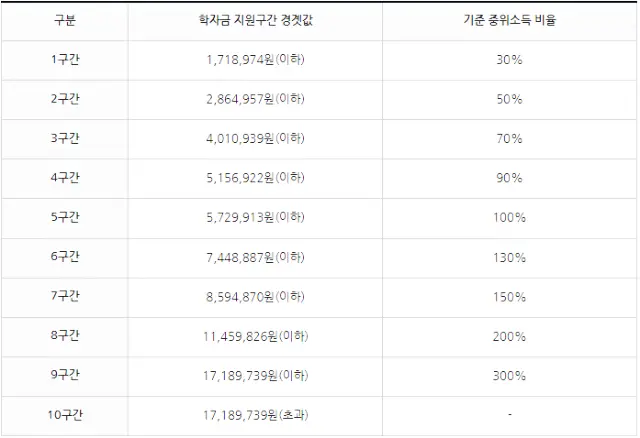 한국장학재단 국가장학금